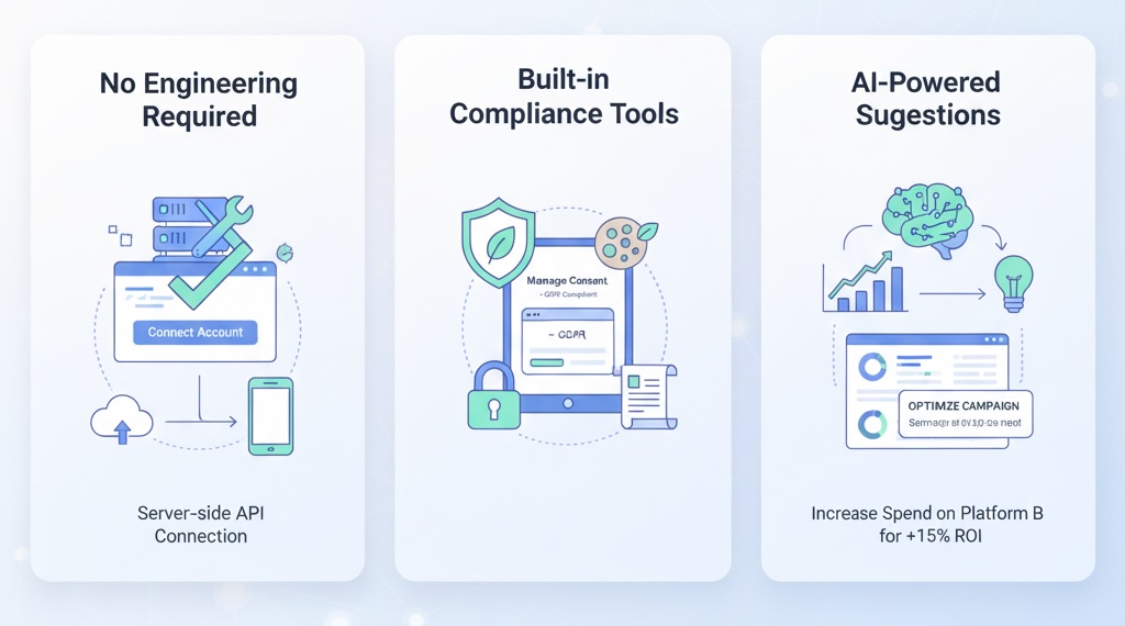A diagram showing the complexity of managing multiple conversion APIs and legal compliance